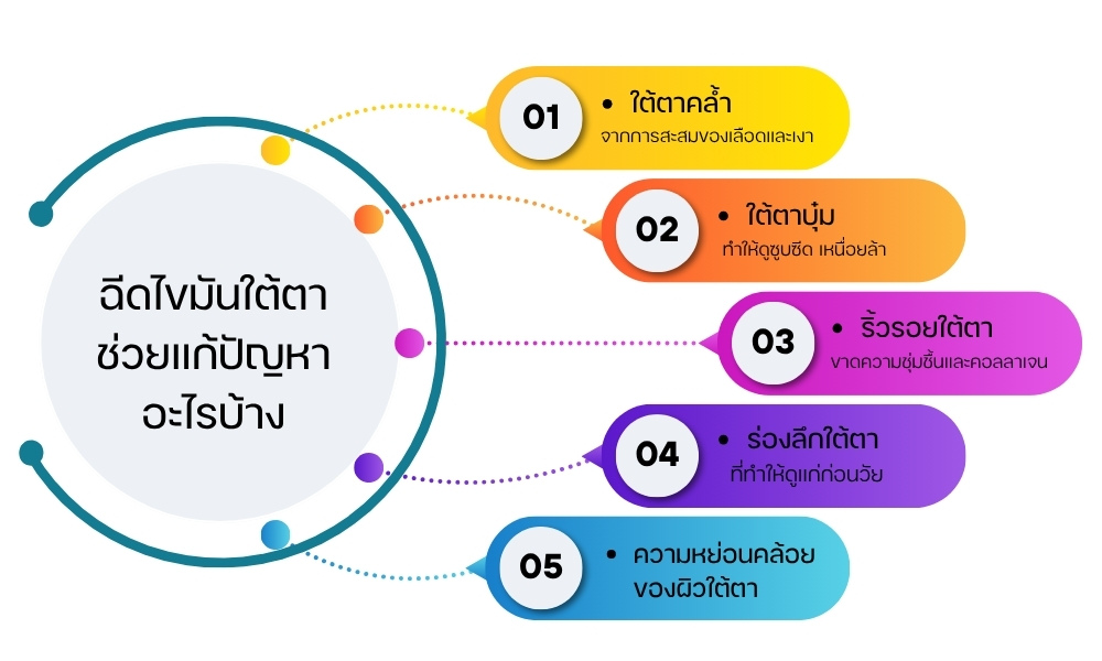 ฉีดไขมันใต้ตา ช่วยแก้ปัญหาอะไรบ้าง