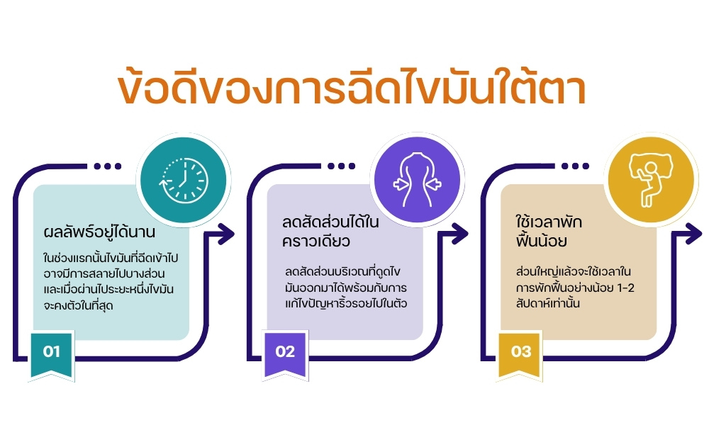 ข้อดีของการ ฉีดไขมันใต้ตา