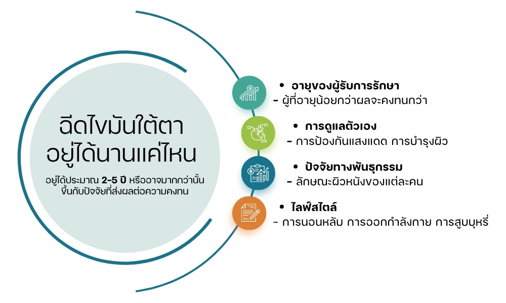 ฉีดไขมันใต้ตา อยู่ได้นานแค่ไหน