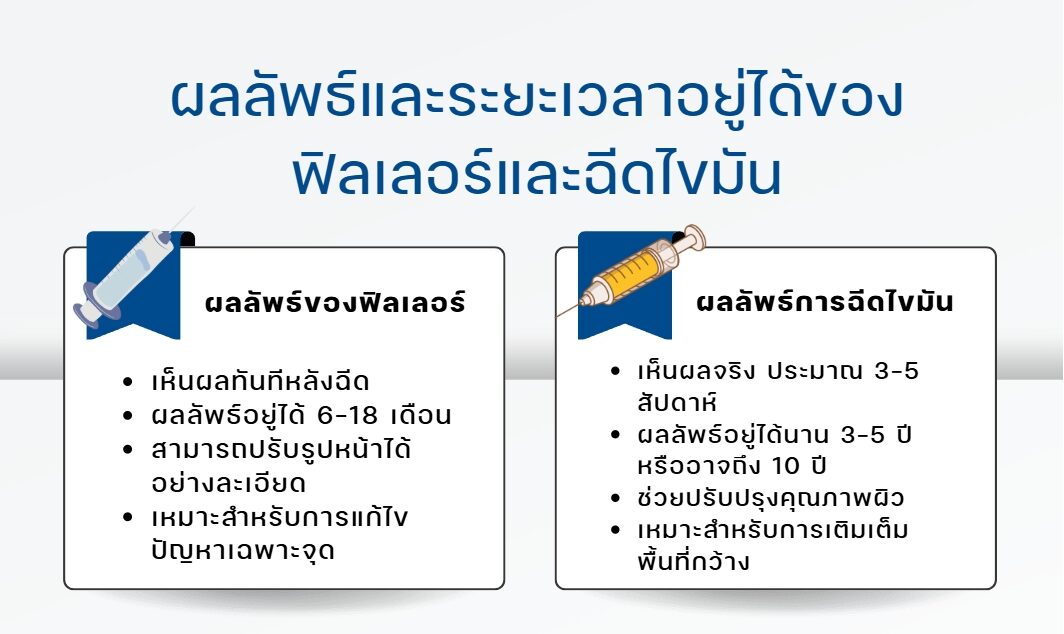 ผลลัพธ์และระยะเวลาอยู่ได้ของฟิลเลอร์และฉีดไขมัน