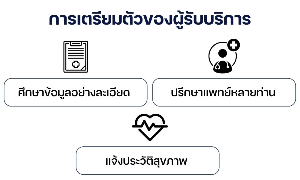 การเตรียมตัวของผู้รับบริการ