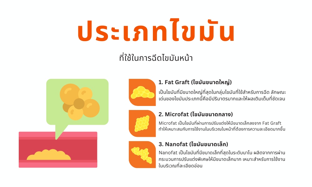 การฉีดไขมันร่วมกับ PRP