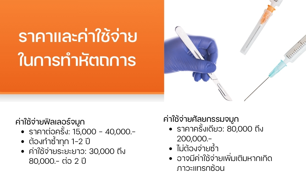 ราคาและค่าใช้จ่ายในการทำหัตถการ
