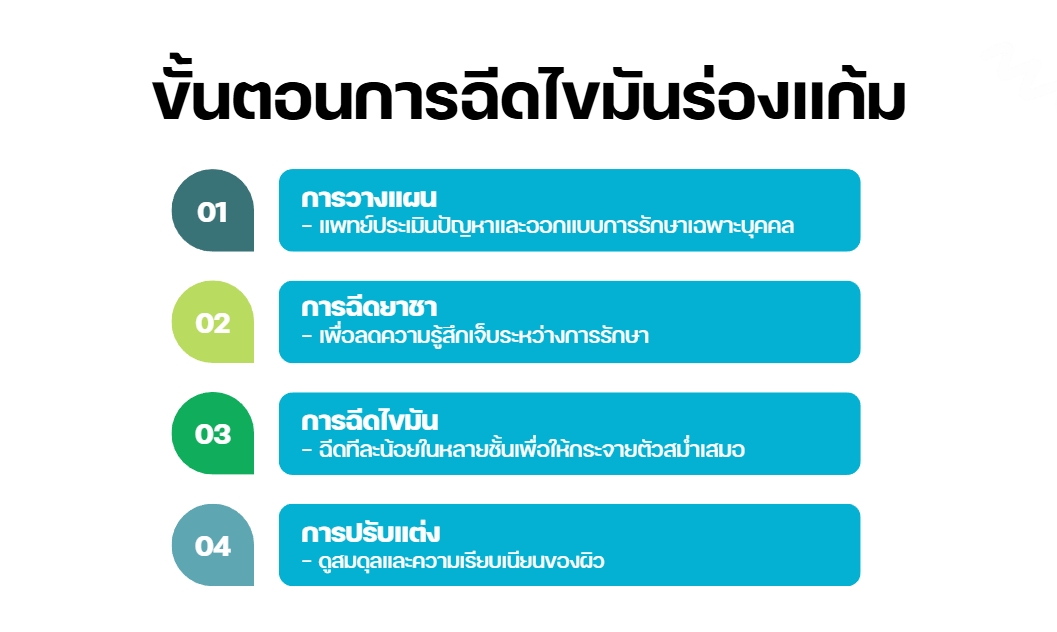 ขั้นตอนการฉีดไขมันร่องแก้ม