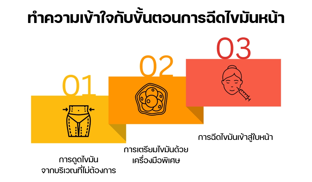 ทำความเข้าใจกับขั้นตอนการฉีดไขมันหน้า
