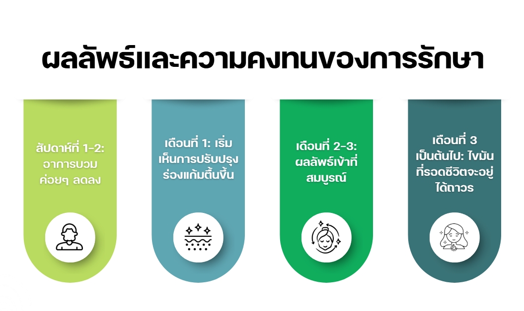 ผลลัพธ์และความคงทนของการรักษา