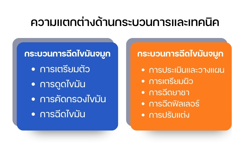 ความแตกต่างด้านกระบวนการและเทคนิค
