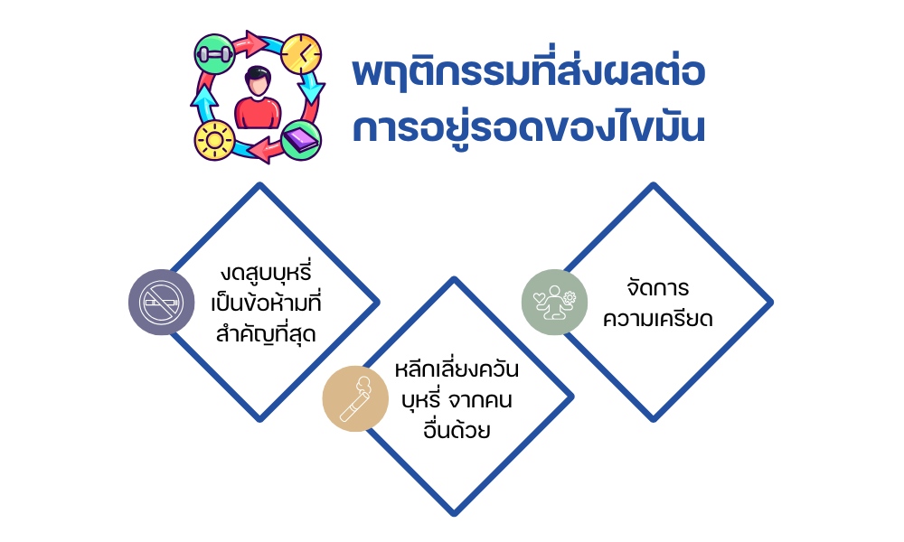 พฤติกรรมที่ส่งผลต่อการอยู่รอดของไขมัน