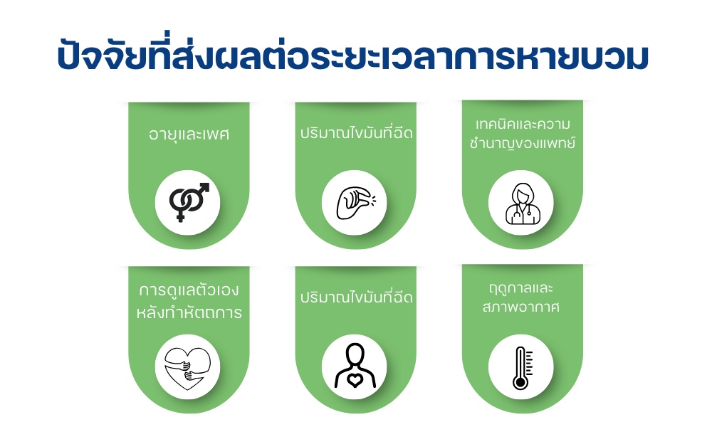 ปัจจัยที่ส่งผลต่อระยะเวลาการหายบวม