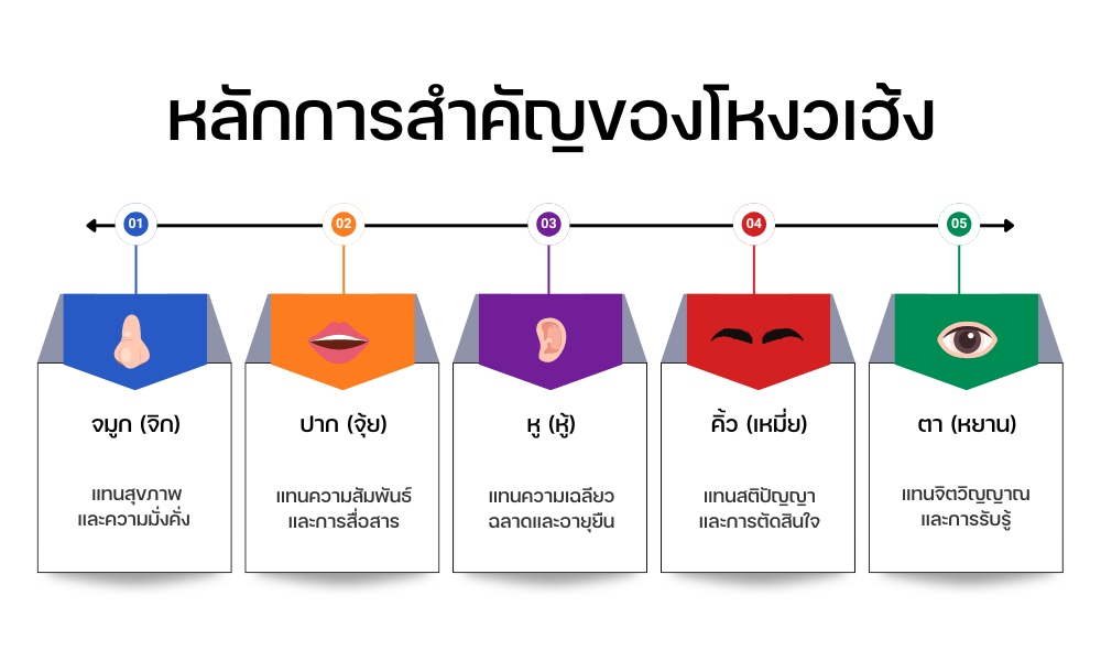หลักการสำคัญของโหงวเฮ้ง