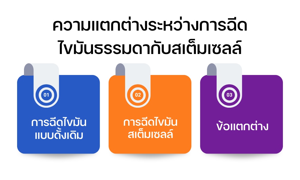 ความแตกต่างระหว่างการฉีดไขมันธรรมดากับสเต็มเซลล์