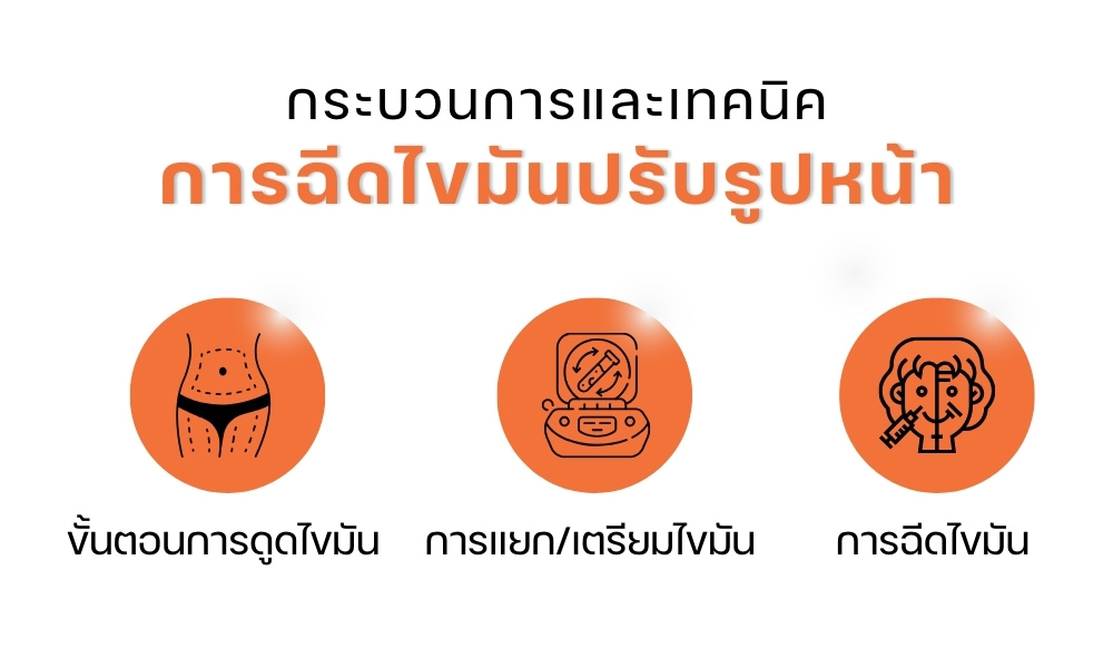 กระบวนการและเทคนิคการฉีดไขมันปรับรูปหน้า
