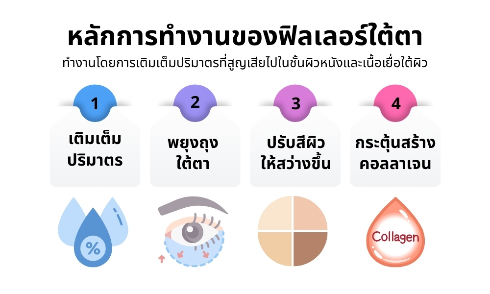ฟิลเลอร์ใต้ตาคืออะไร และทำงานอย่างไร