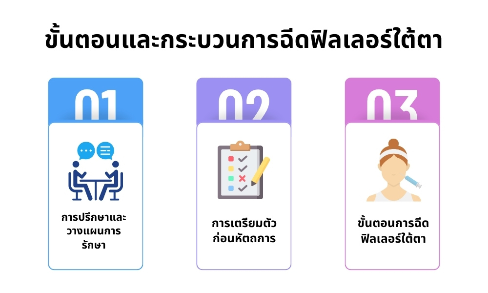 ขั้นตอนและกระบวนการฉีดฟิลเลอร์ใต้ตา