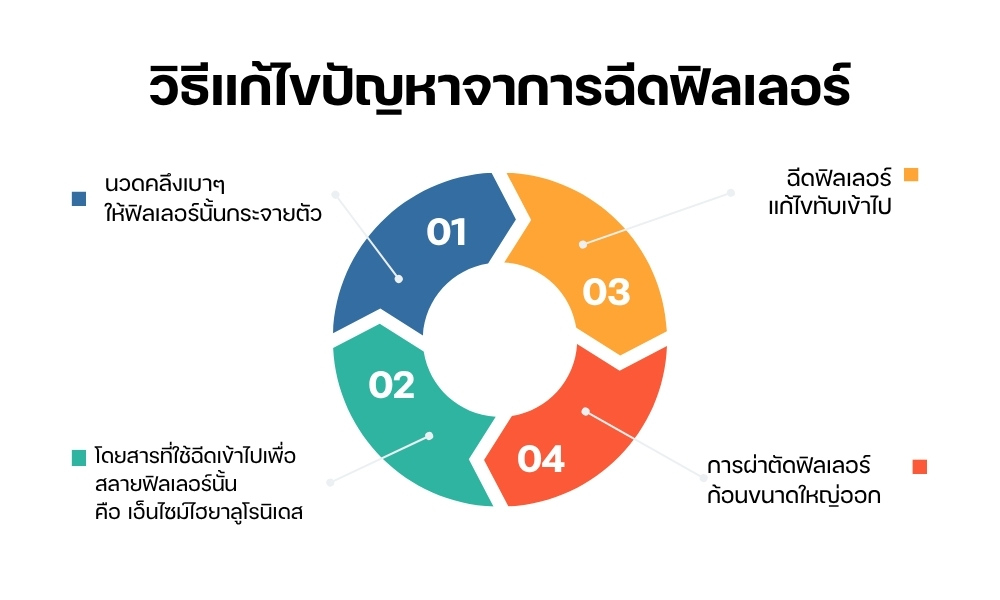 วิธีแก้ไขปัญหาจาการฉีดฟิลเลอร์